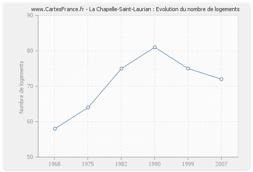 La Chapelle-Saint-Laurian : Evolution du nombre de logements